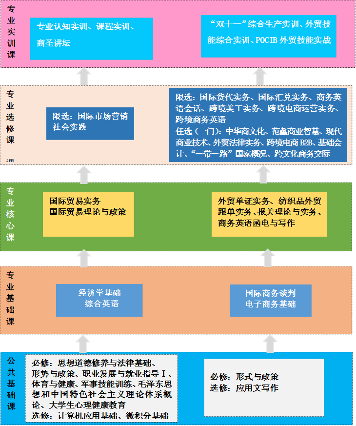 公共基础课,必修：思想道德修养与法律基础、形势与政策、职业发展与就业指导Ⅰ、体育与健康、军事技能训练、毛泽东思想和中国特色社会主义理论体系概论、大学生心理健康教育选修：计算机应用基础、微积分基础,必修：形式与政策选修：应用文写作,专业                        基础课,专业核心课,专业选修课课,专业实训课,国际商务谈判电子商务基础,经济学基础综合英语,国际贸易实务国际贸易理论与政策,外贸单证实务、纺织品外贸跟单实务、报关理论与实务、商务英语函电与写作,限选：国际市场营销社会实践,限选：国际货代实务、国际汇兑实务、商务英语会话、跨境美工实务、跨境电商运营实务、跨境商务英语任选（一门）：中华商文化、范蠡商业智慧、现代商业技术、外贸法律实务、跨境电商B2B、基础会计、“一带一路”国家概况、跨文化商务交际,“双十一”综合生产实训、外贸技能综合实训、POCIB外贸技能实战,专业认知实训、课程实训、商圣讲坛